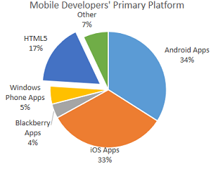 Mobile App by Technology Type