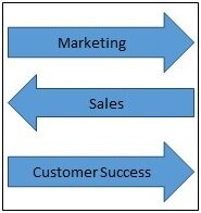 SaaS Marketing, Sales, & Customer Success