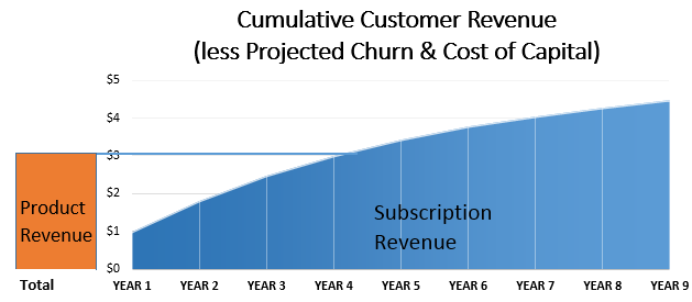 Software Product Revenue versus SaaS Cumulative Revenue