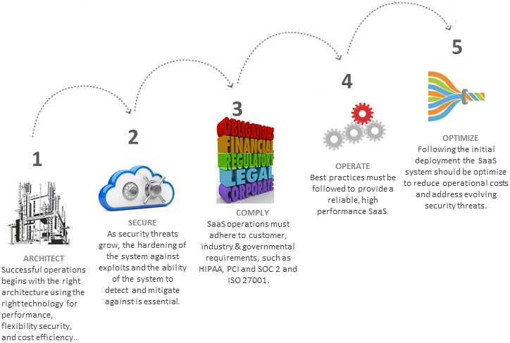 Steps to Building a SaaS Operation