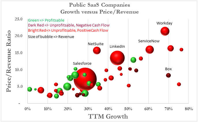 Public SaaS Company Growth versus Profits