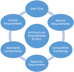 Software Requirements Drive SaaS Architecture