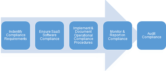 SaaS Compliance Steps