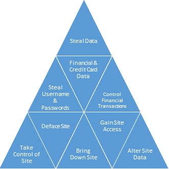 Types of malware attacks on SaaS systems