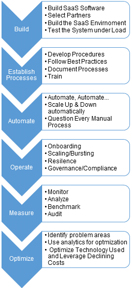 SaaS Operations Optimization Process