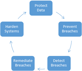 Process of Securing SaaS Systems