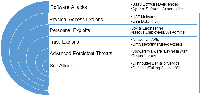 SaaS Security Attack Catagories