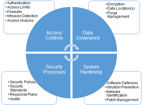 SaaS Security Defense Mechanisms