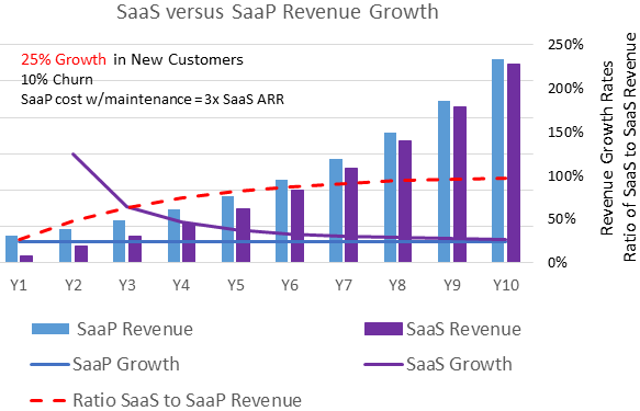 Comparison of Software versus SaaS Company Growth