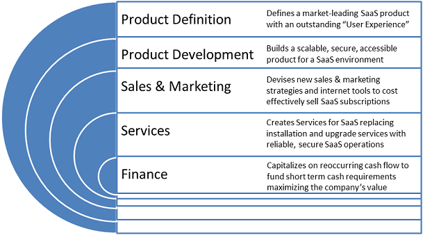 Product Definition, Product Development, Sales & Marketing, Services, DevOps, Finance
