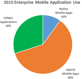 Enterprise Mobile Application Use