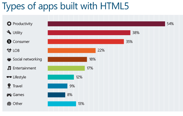 Mobile Apps build with HTML5