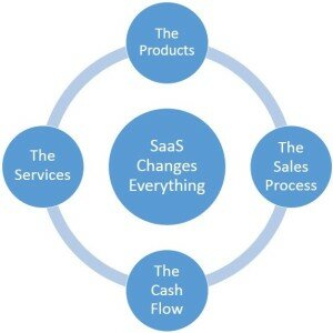 SaaS Changes Everything