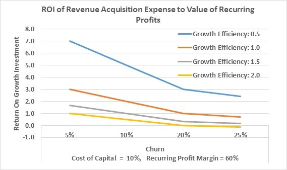ROI of Revenue Acquisition Costs