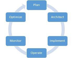 SaaS Operations Improvement Cycle
