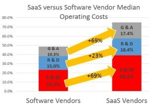 SaaS vs Software Operational Costs