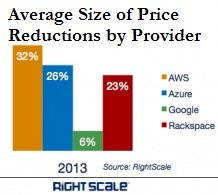 IaaS price reductions by provider