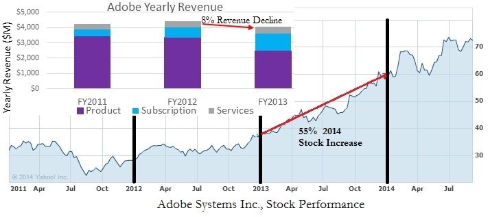 Adobe Stock Performance following SaaS Conversion