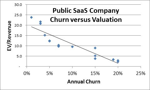 Churn versus Valuation