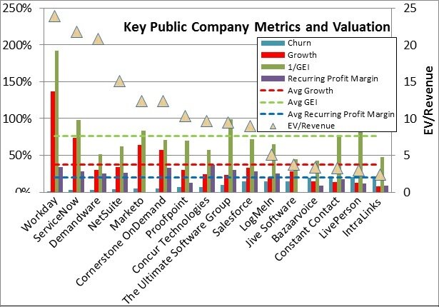 SaaS Benchmark Metrics versus Valuation