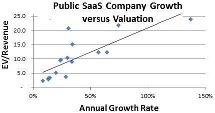 SaaS Company Growth versus Valuation