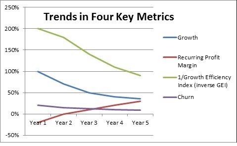 Trends in Four Key SaaS Metrics
