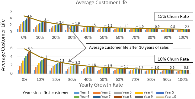 Average Age of SaaS Customer Base as a function of churn