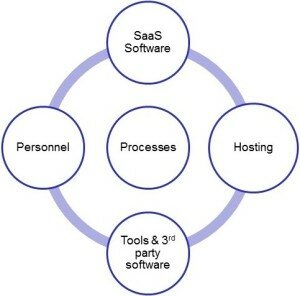 Components of SaaS Operations