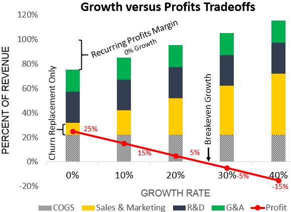 Increasing marketing spend versus SaaS growth