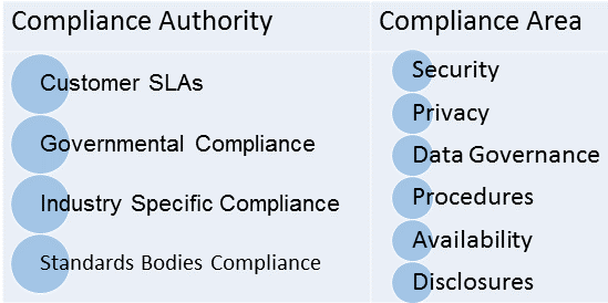 SaaS Compliance Areas and Regulators