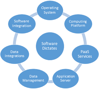 SaaS Software Impacts Operations