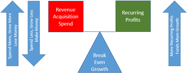 Breakeven point for SaaS Growth versus Profits